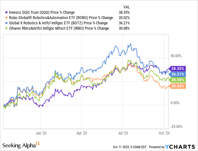 ROBO Vs. BOTZ: A Comparison Of The 2 AI ETFs (NASDAQ:BOTZ) | Seeking Alpha