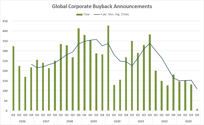 Global corporate buyback announcements