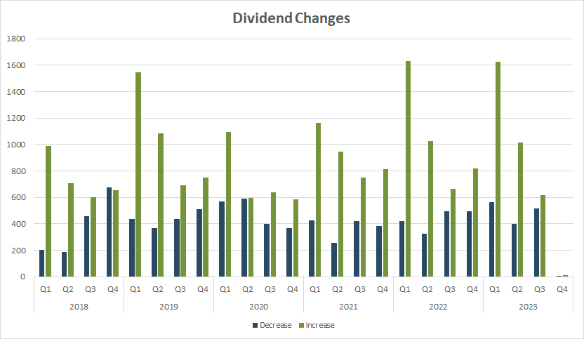 Dividend changes