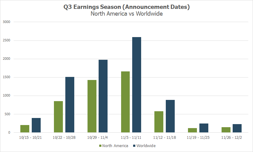 Q3 Earnings season