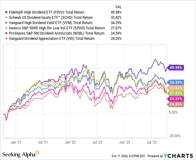 FDVV ETF: Tech Focused Dividend ETF (NYSEARCA:FDVV) | Seeking Alpha