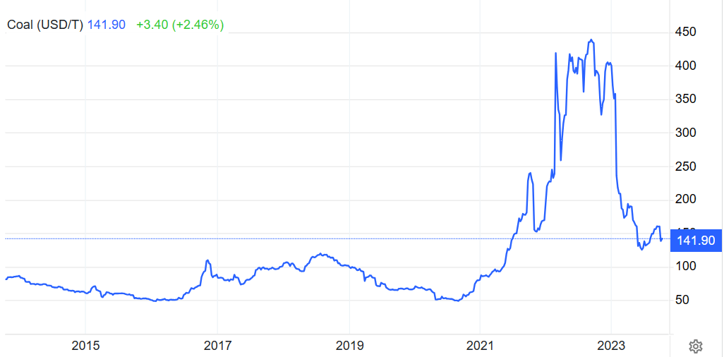 Coal prices have moderated in 2023