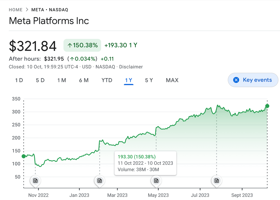 Meta Platforms stock performance