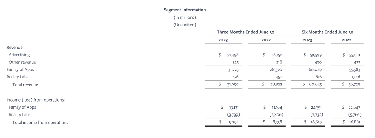 Meta Platforms segment earnings