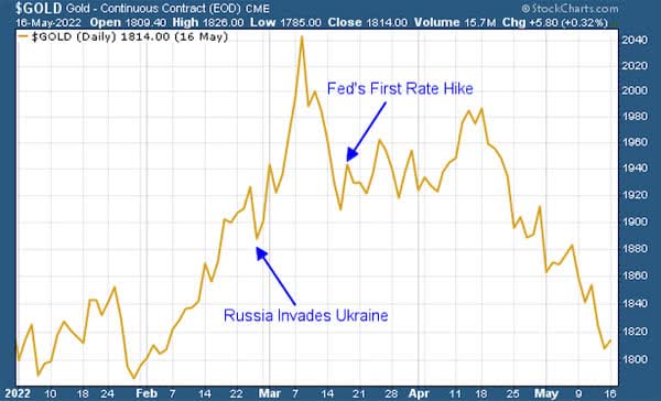 Gold Chart (May 16, 2023)