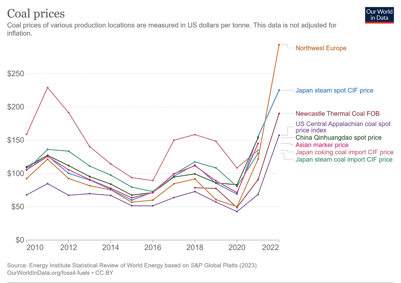 Coal prices surged in 2021 and 2022