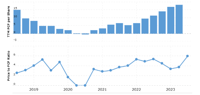 CEIX Price to FCF ratio at record high