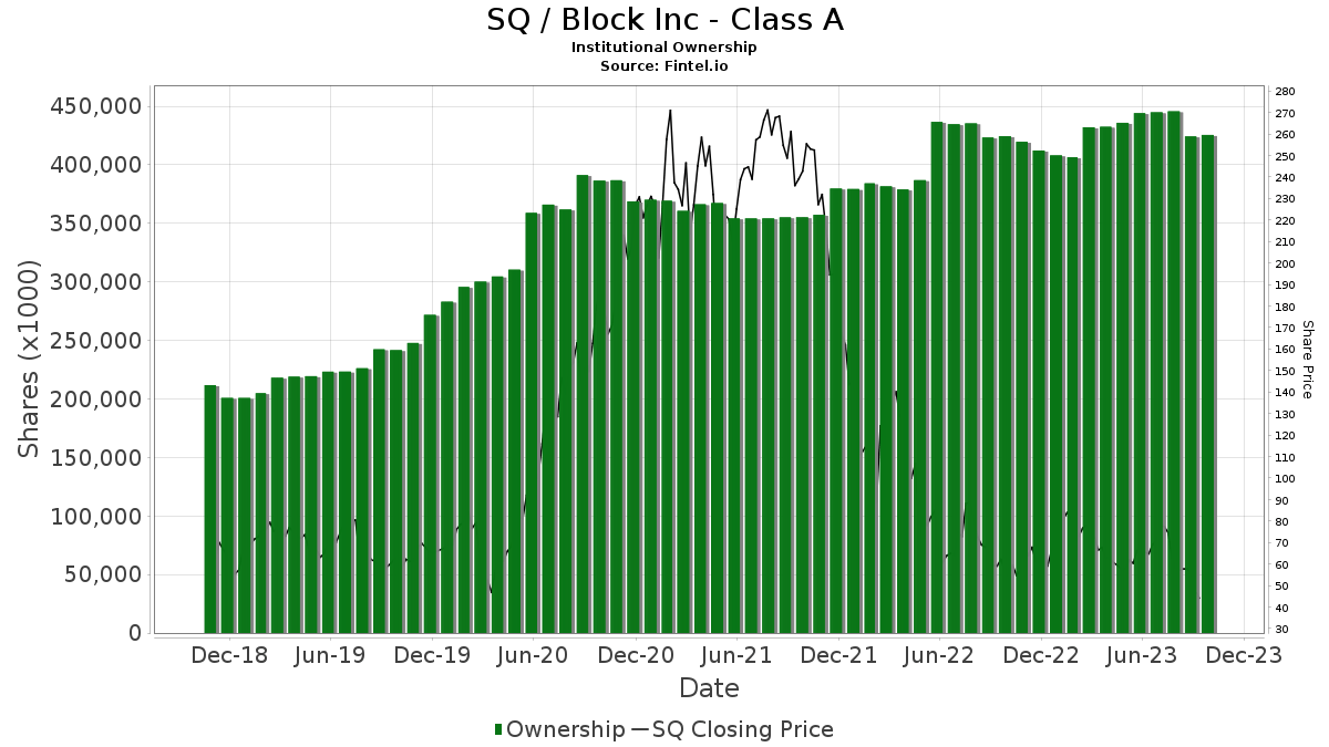 SQ Institutional ownership