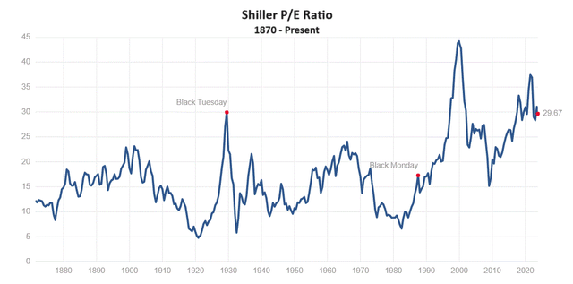 https://www.multpl.com/shiller-pe