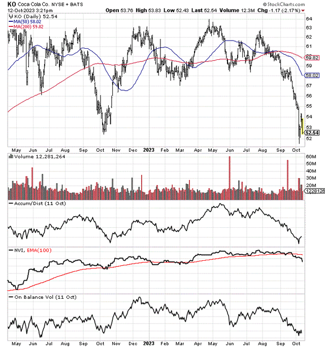 StockCharts.com - Coca-Cola, 18 Months of Daily Price & Volume Changes