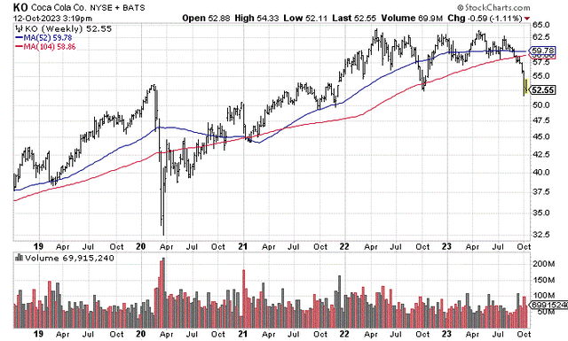 StockCharts.com - Coca-Cola, 5 Years of Weekly Price & Volume Changes