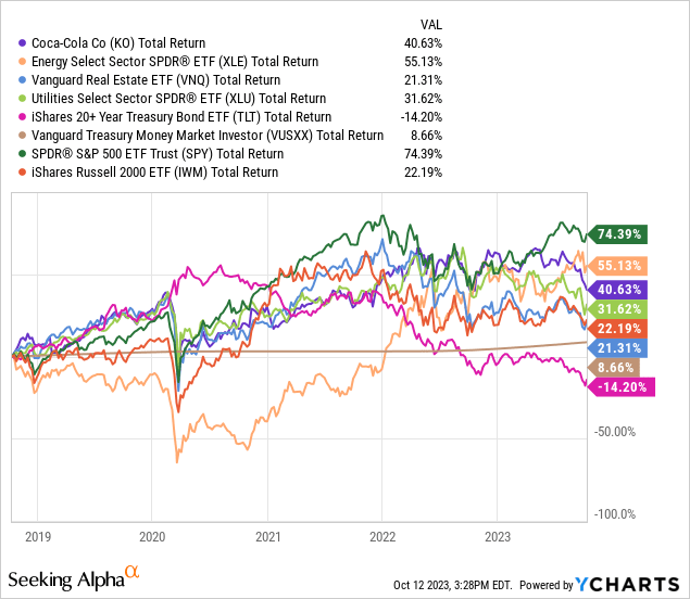 YCharts - Coca-Cola vs. Various Income Alternatives, Total Returns, 5 Years