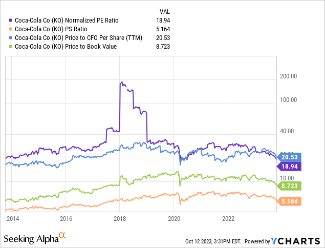 YCharts - Coca-Cola, Price to Basic Trailing Fundamentals, 10 Years