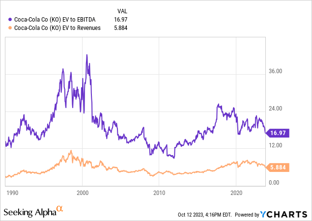 YCharts - Coca-Cola, Enterprise Valuations, Since 1990