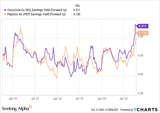 YCharts - Coca-Cola vs. Pepsi, Forward Projected Earnings Yield, 3 Years