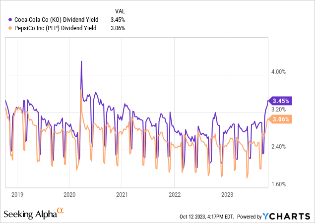 YCharts - Coca-Cola vs. Pepsi, Trailing Dividend Yield, 5 Years