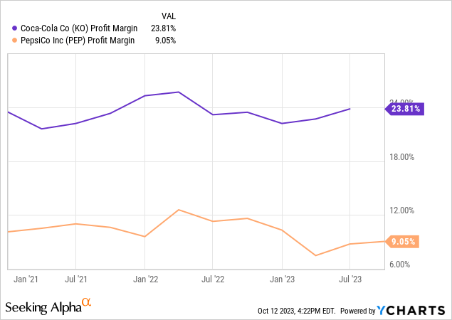 YCharts - Coca-Cola vs. Pepsi, Final Profit Margin on Sales, 3 Years