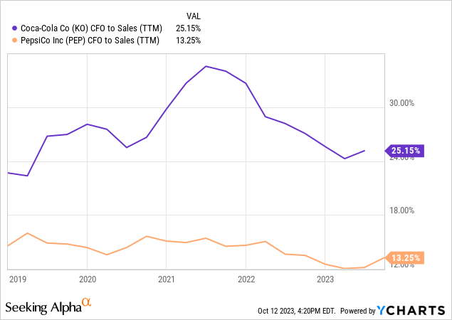 YCharts - Coca-Cola vs. Pepsi, Cash Flow to Sales, 5 Years