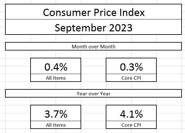 September CPI Report 