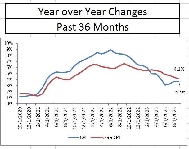 CPI Year over Year History