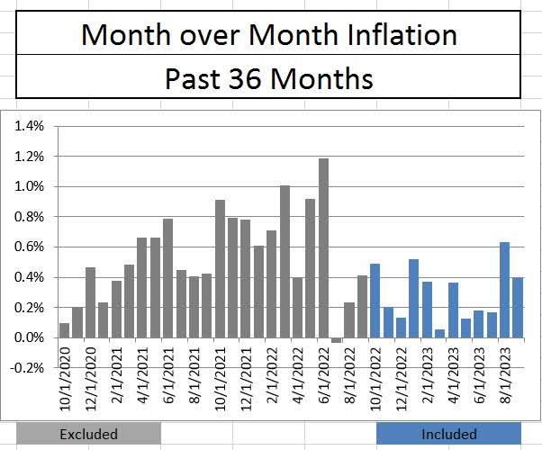CPI Month over Month History