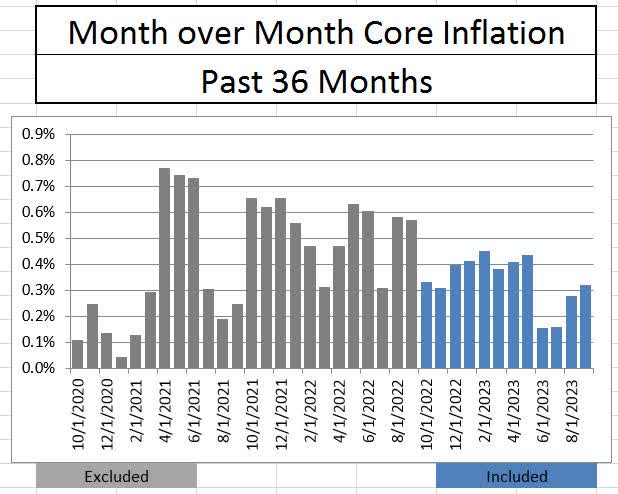 CPI Core Inflation Month over Month History
