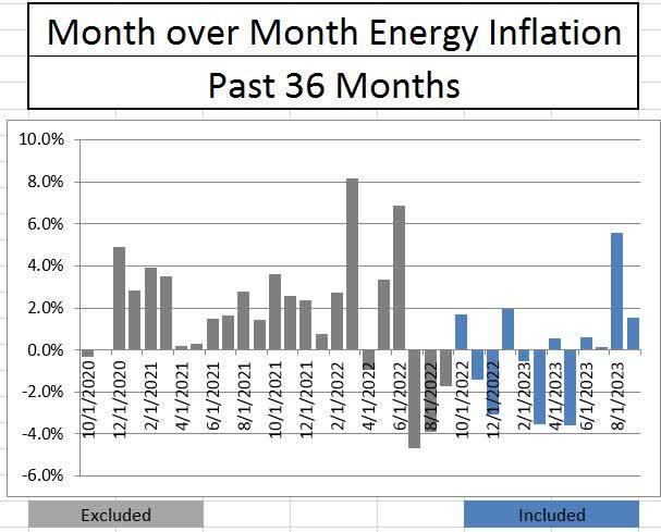 CPI Energy Month over Month