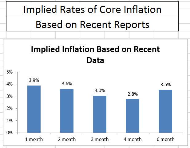 Implied inflation based on recent data