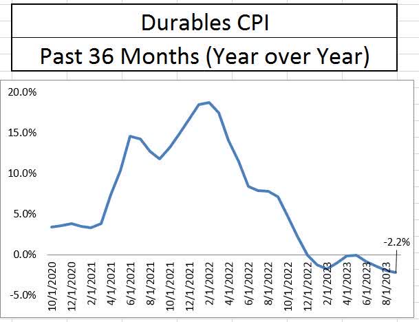 CPI Durable Goods