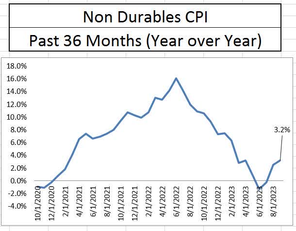 CPI Nondurable Goods