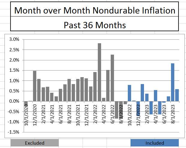 CPI Nondurable Month over Month
