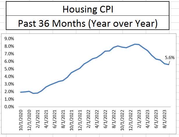 Housing CPI