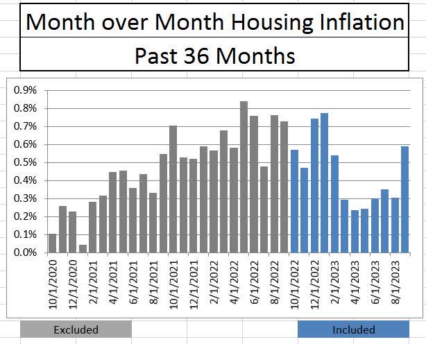 CPI Housing Month over Month
