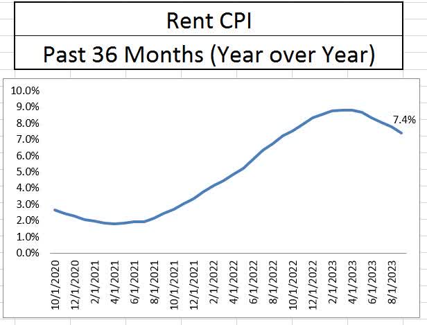 CPI Rent