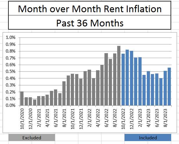CPI Rent Month Over Month