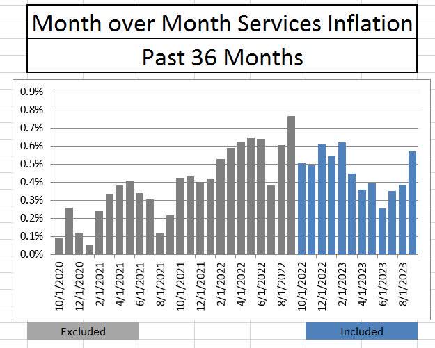 CPI Services Month over Month