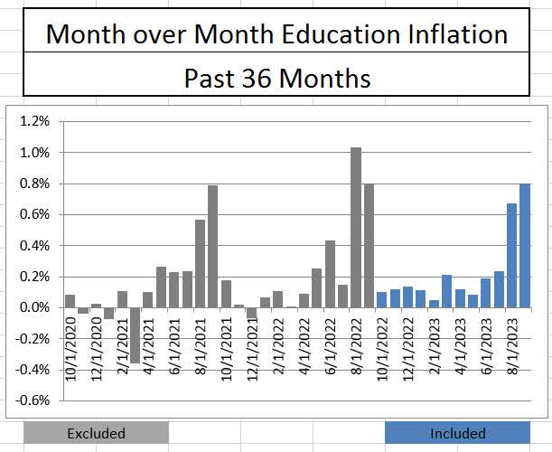 CPI Education Month Over Month