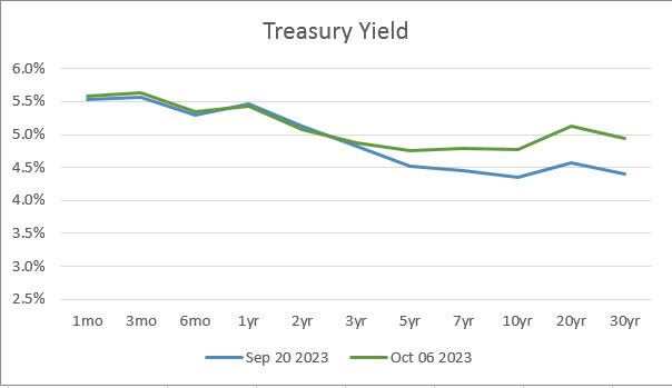 CPI Treasury Yield History
