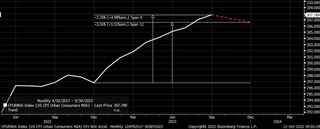 Hot CPI Print Means Higher Yields, And Massive Risks To Stocks ...