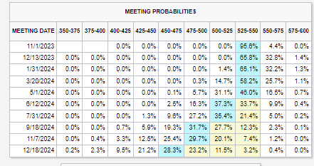 Stick a Fork in the Rate-Hiking Cycle? 4% Chance of a November Rate Increase