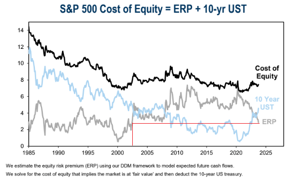 S&P 500 Equity Risk Premium Much Lower Compared to the 2010s' Range