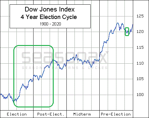 Bullish Calendar Trends