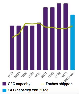 CFC Capacity