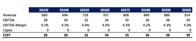 UK Logistics estimates