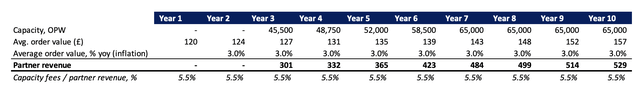 Partner Revenue estimates