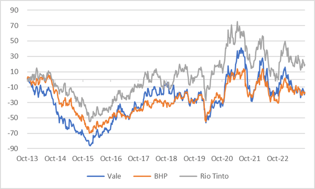 Chart Vale Relative Share Performance vs Peers