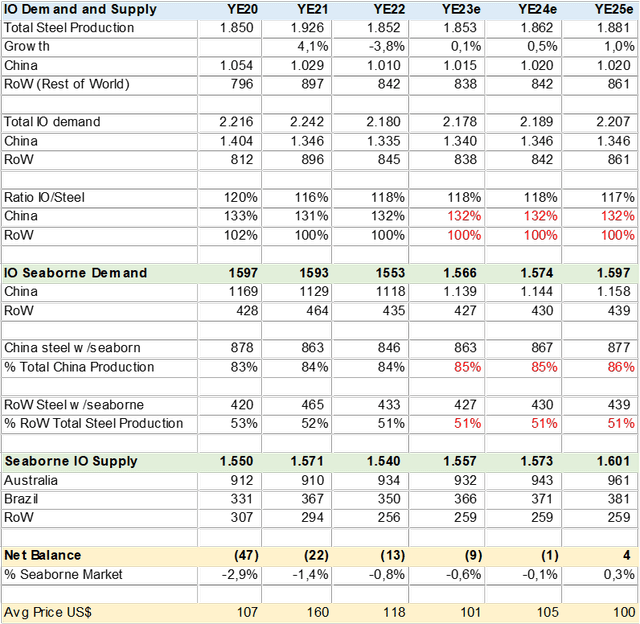 Table Steel and Iron Ore Price vs Supply and Demand