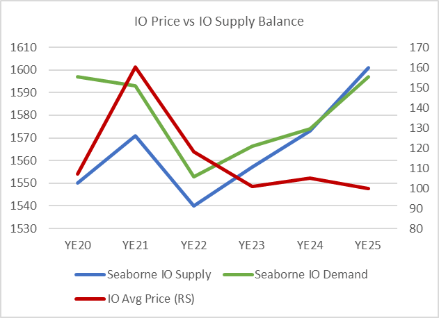 Chart Iron Ore Price vs Supply and Demand