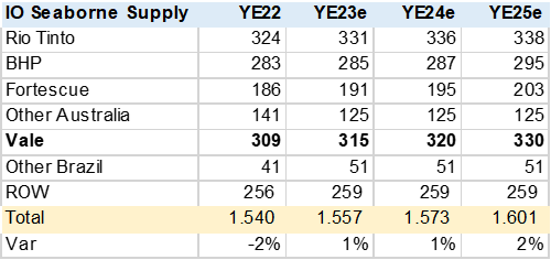 teable IO Capacity Estimates