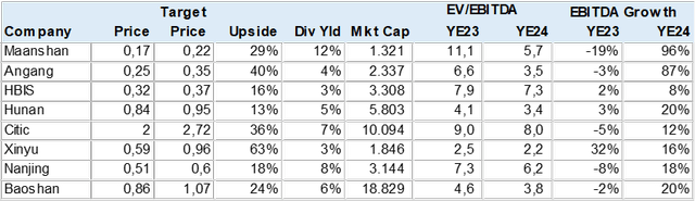 table Chinese Steel Consensus Data